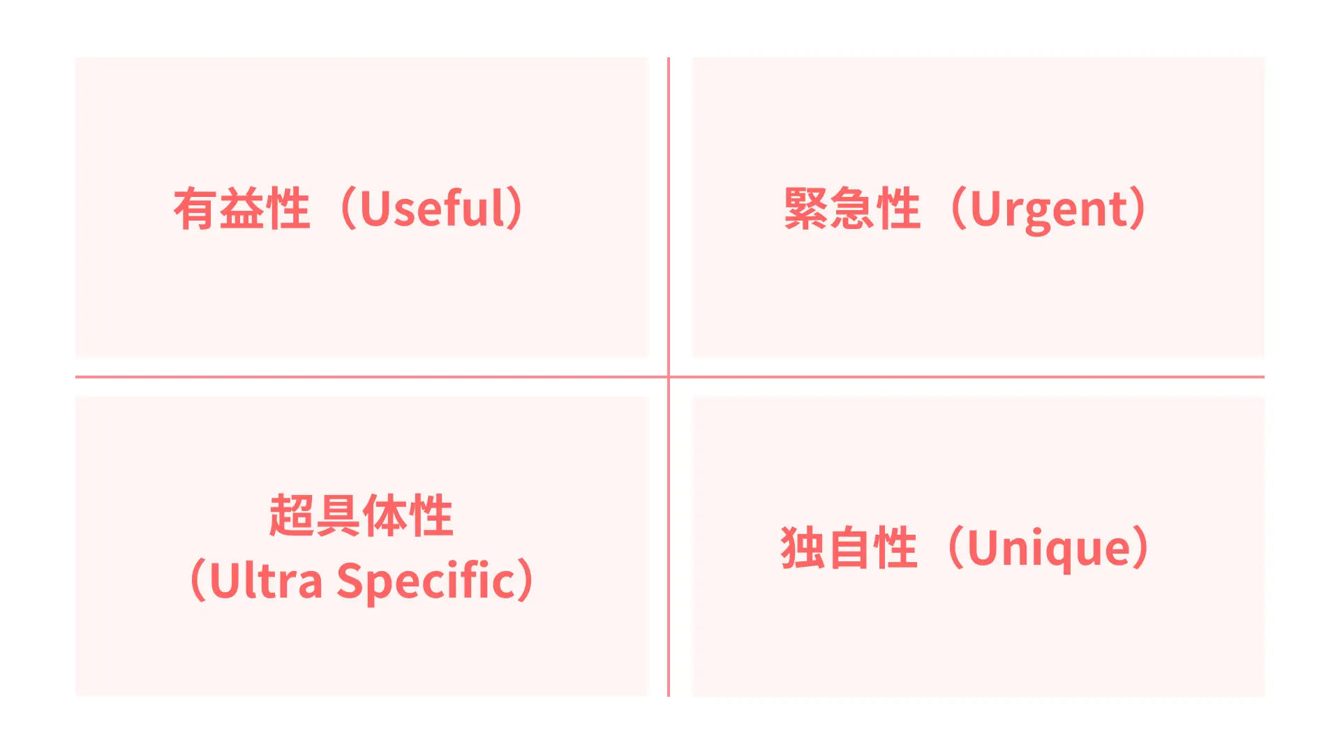「Useful（有益性）」「Urgent（緊急性）」「Ultra Specific（具体性）」「Unique（独自性）」の頭文字をとった「4Uの原則」