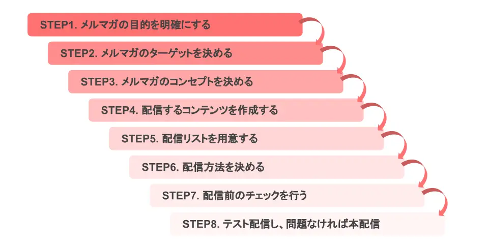 メルマガの作り方8つのステップ