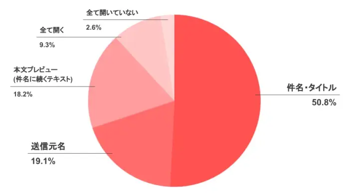 メールの件名は、開封率を左右する重要なポイント