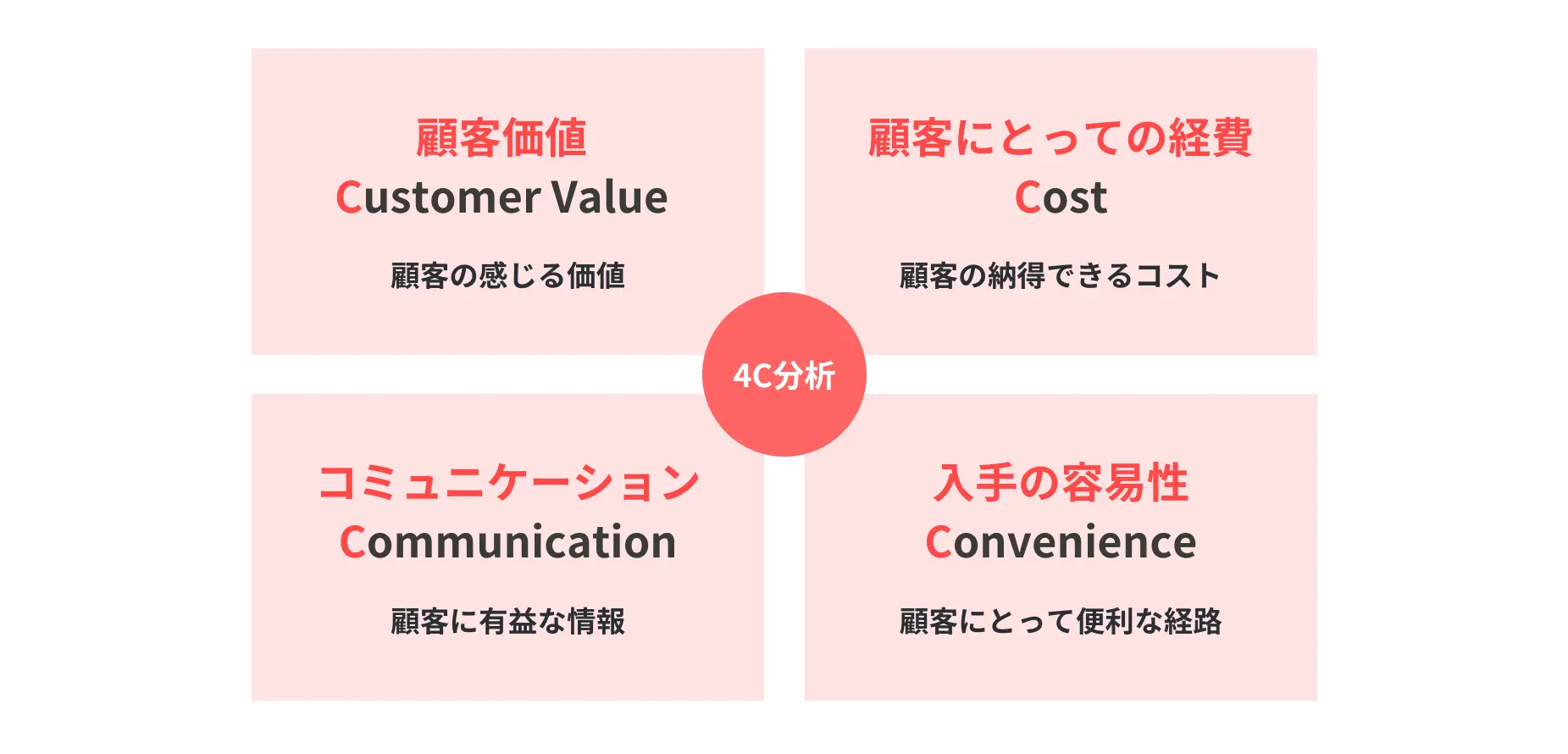 4C：「Customer Value（顧客価値）」「Cost（顧客コスト）」「Convenience（利便性）」「Communication（コミュニケーション）」を重視した、買い手側の視点に立ったフレームワーク