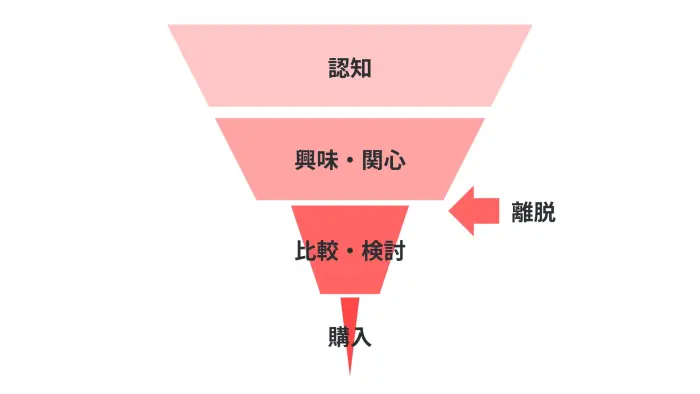 パーチェスファネル：AIDOMAをベースにした最も基本的なマーケティングファネル