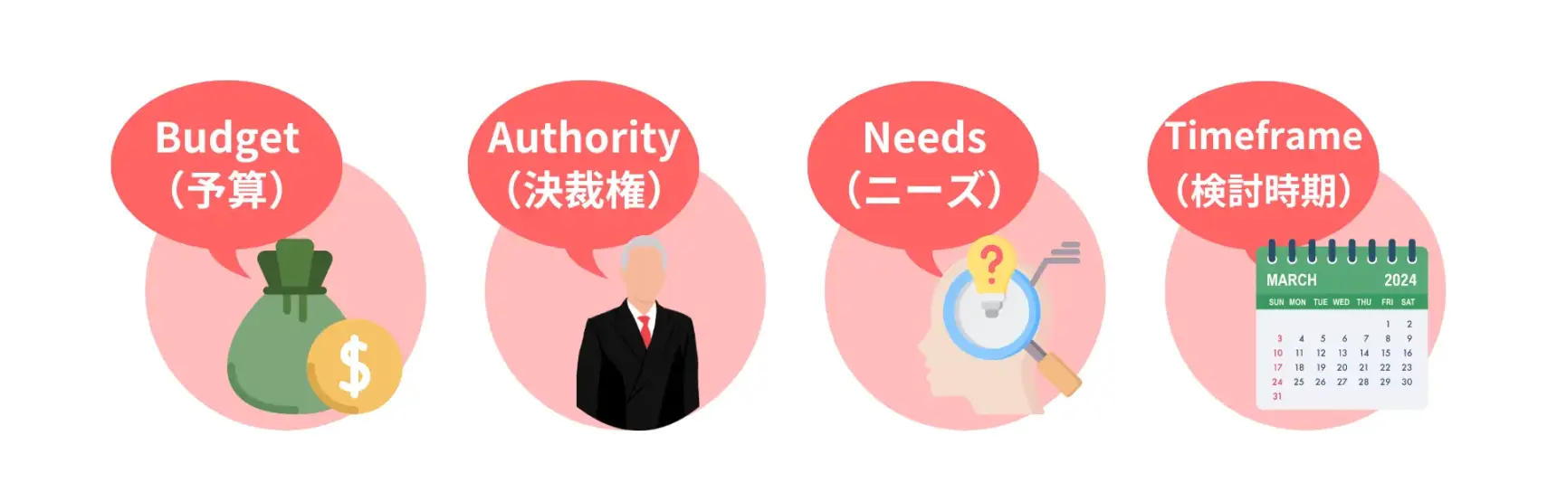 BANT：Budget（予算）、Authority（決裁権）、Needs（必要性）、Time frame（導入時期）の頭文字を取った言葉