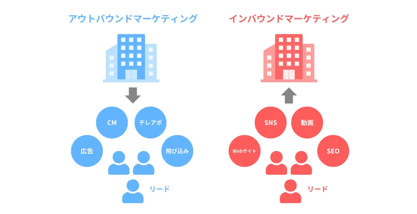 リードジェネレーションの種類