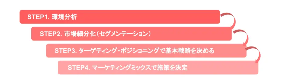 マーケティング戦略の立て方