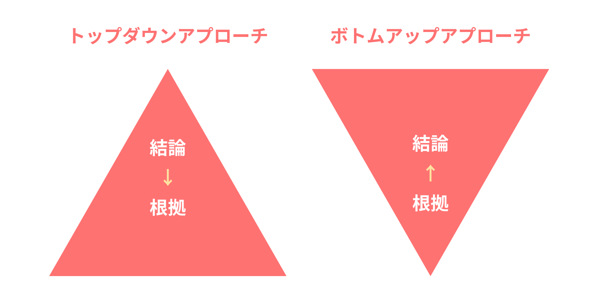 MECEに考える方法