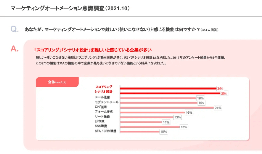 スコアリング・シナリオは使いづらい機能1位2位？300人が答えた実情