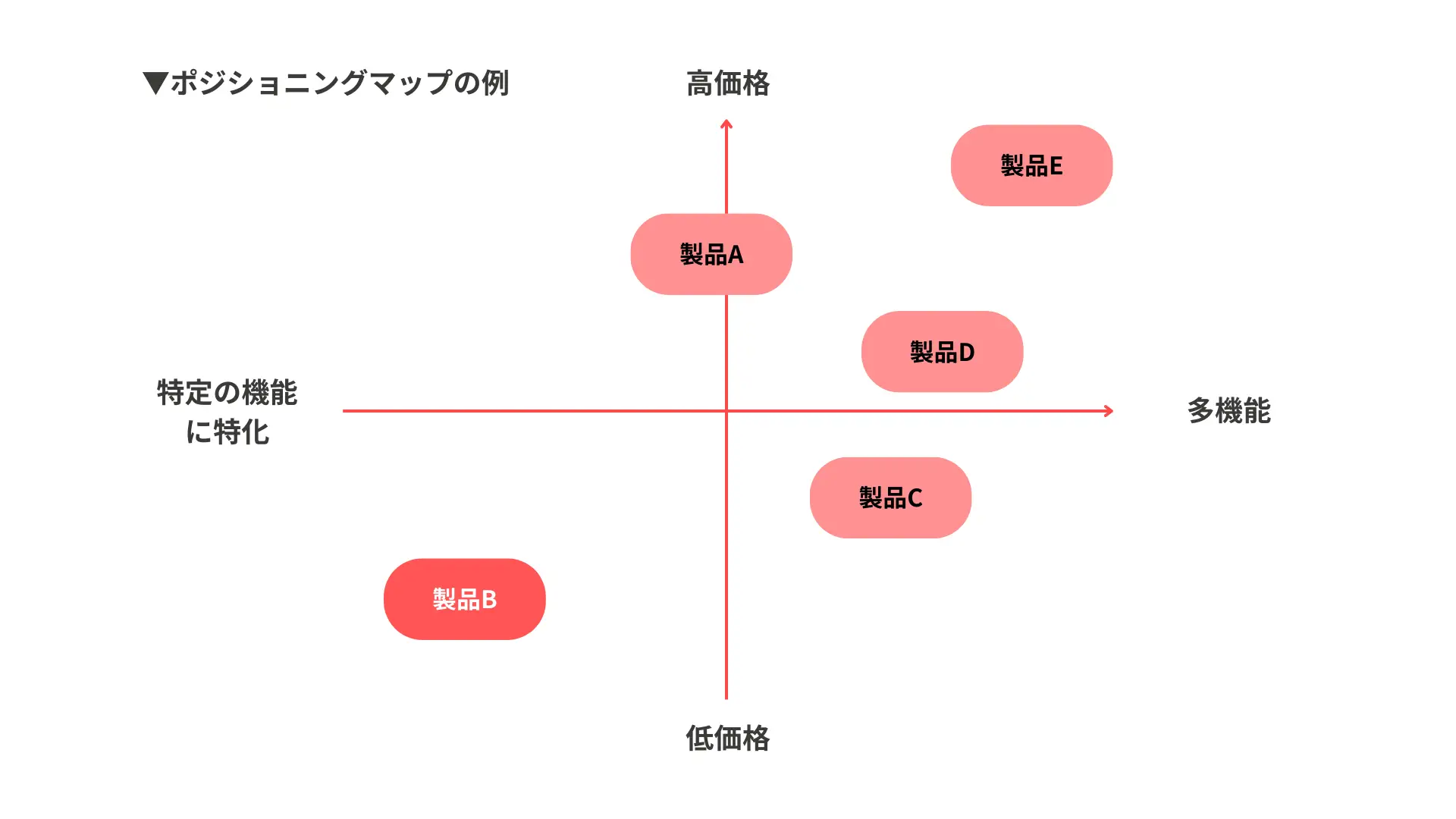 ポジショニングマップの例