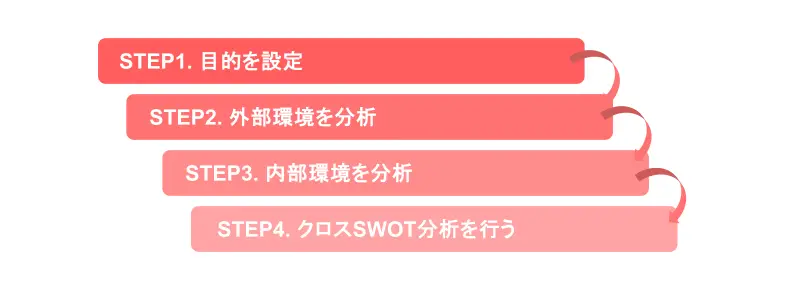 SWOT分析のやり方