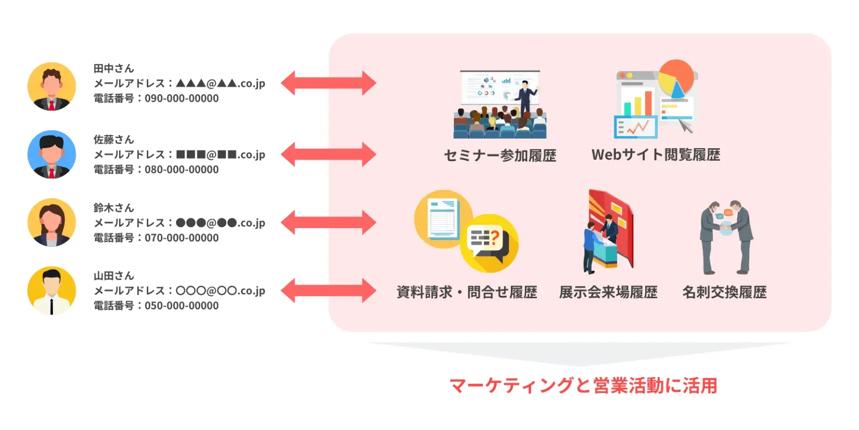 MAの顧客情報管理