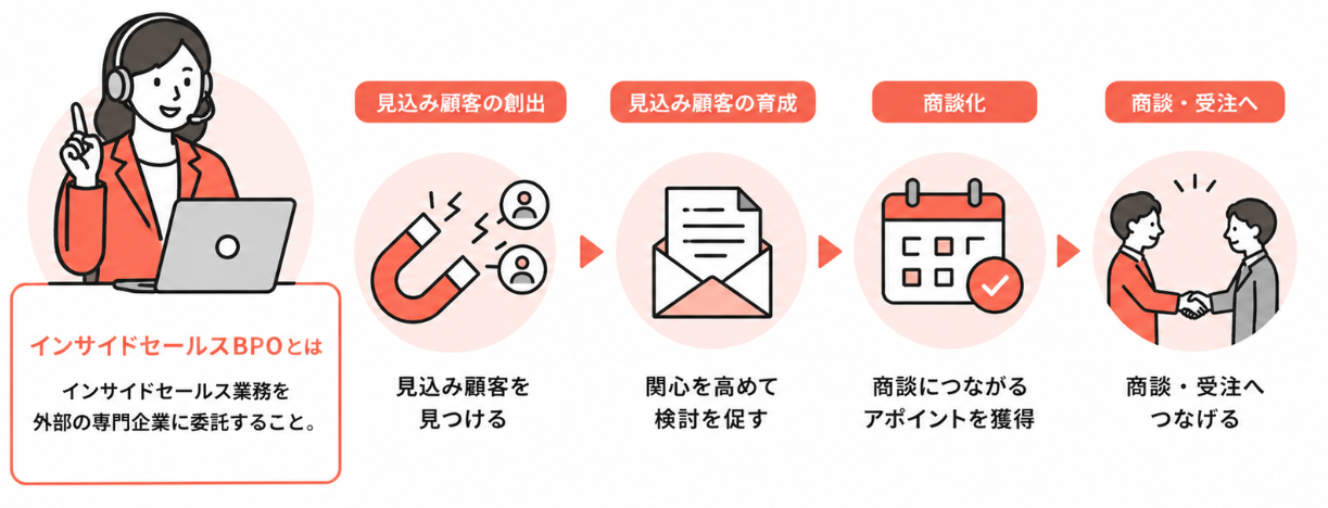 インサイドセールスBPOとは