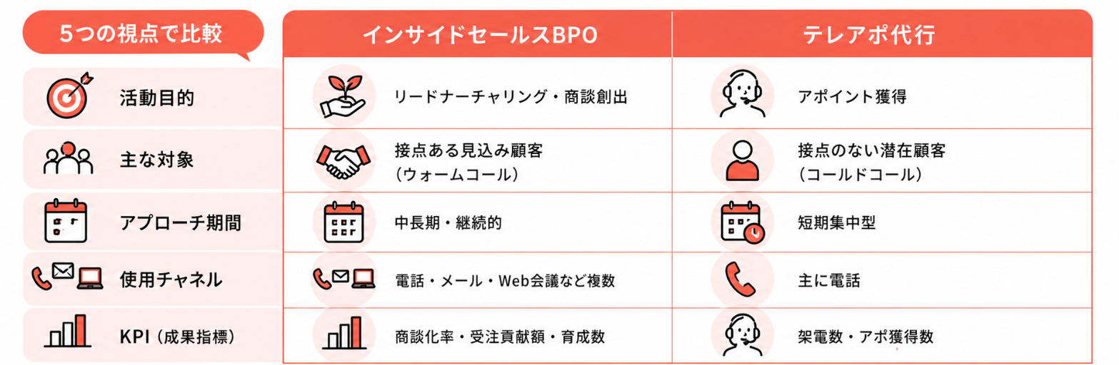 インサイドセールスBPOとテレアポ代行の違い