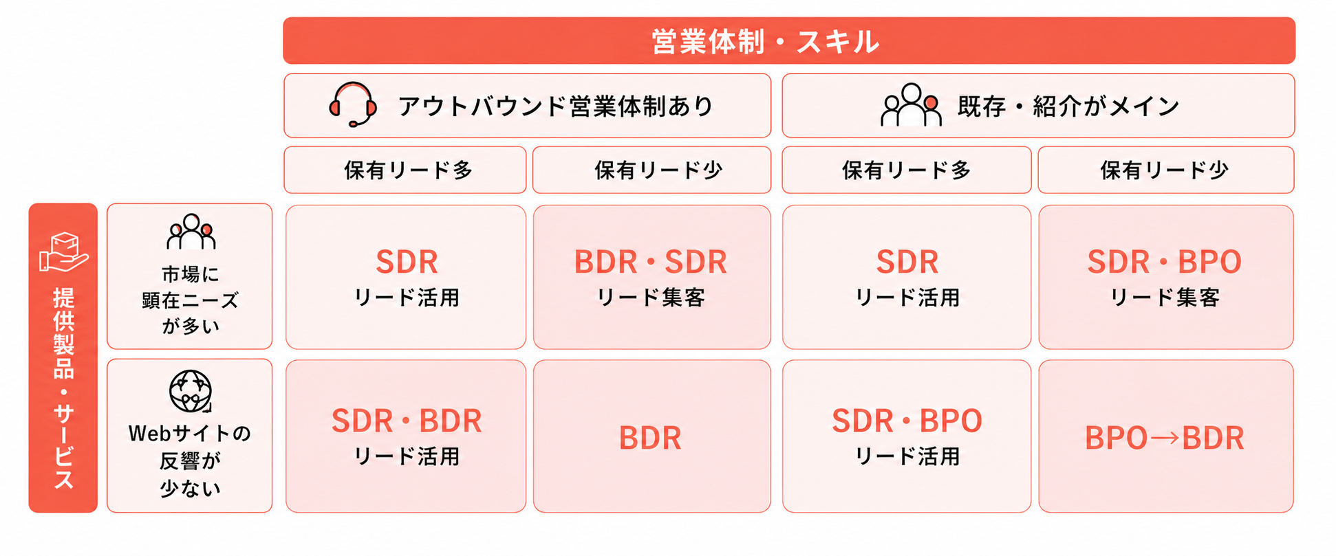 自社に合うのはBPO？SDR？BDR？タイプ