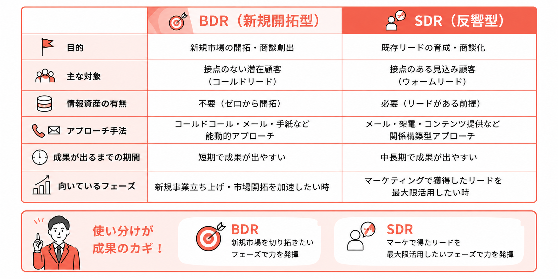 BDRとSDRどちらを選ぶ？比較早見表