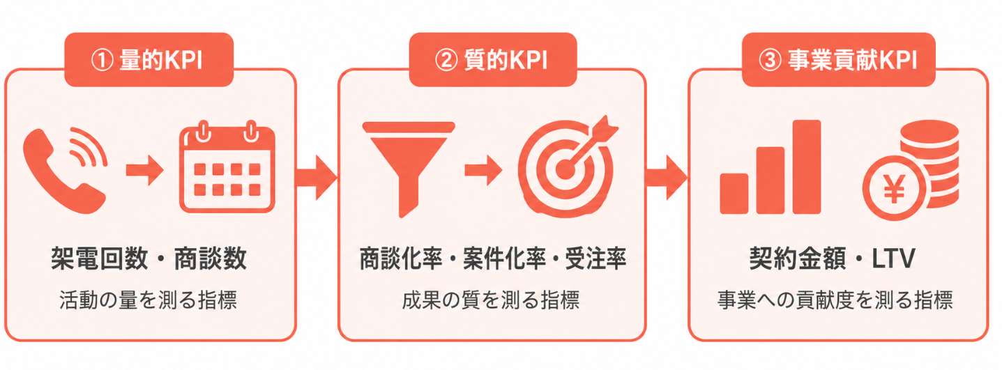 BPO委託時に最低限すり合わせたい3つのKPI