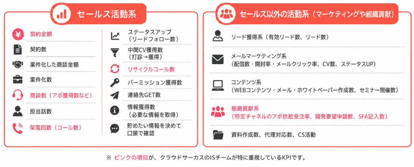 インサイドセールスBPO先と握るべきKPI設計の実例