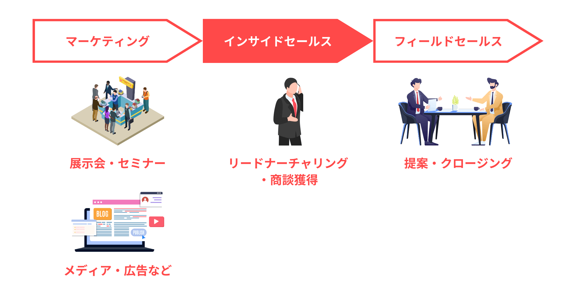 インサイドセールスとは？わかりやすく解説