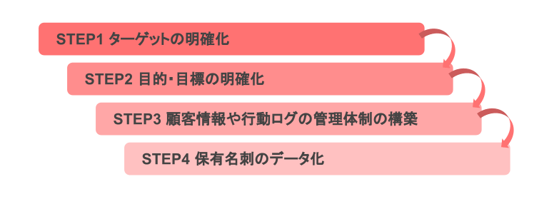 インサイドセールス導入に必要な4つのステップ