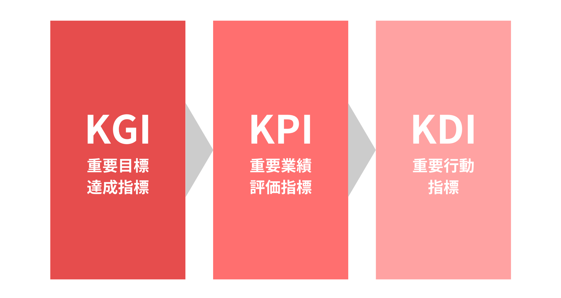 KDIとKGI・KPIの違いとは？