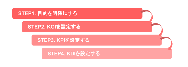 目標設定の4つのステップ