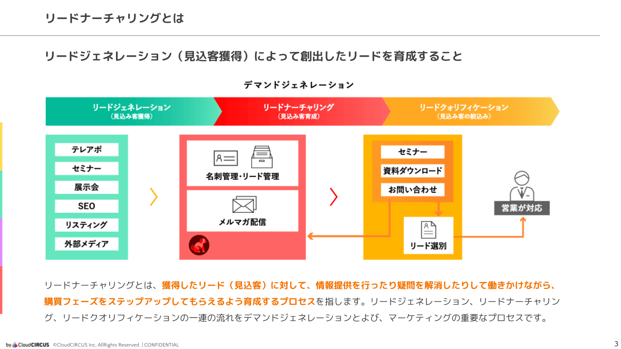 リードナーチャリングの手引書