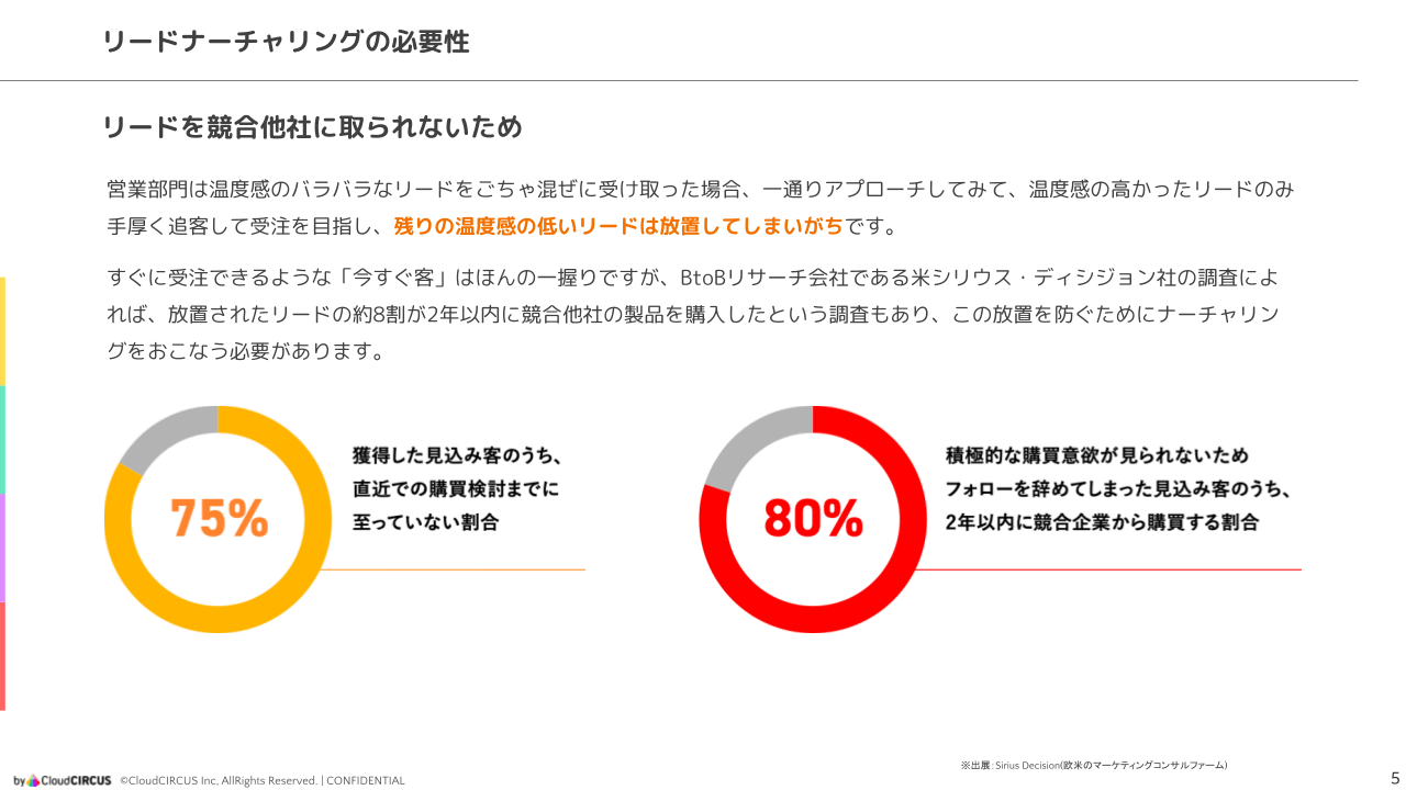 リードナーチャリングの手引書
