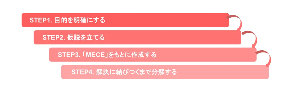 ロジックツリーの作り方4ステップ