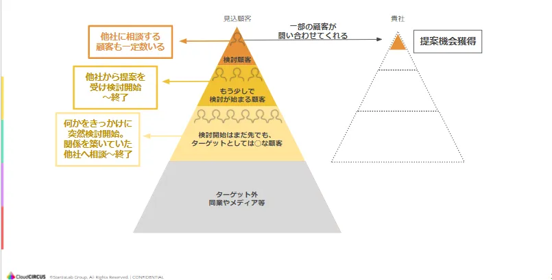 問い合わせからの受注はたったの15％