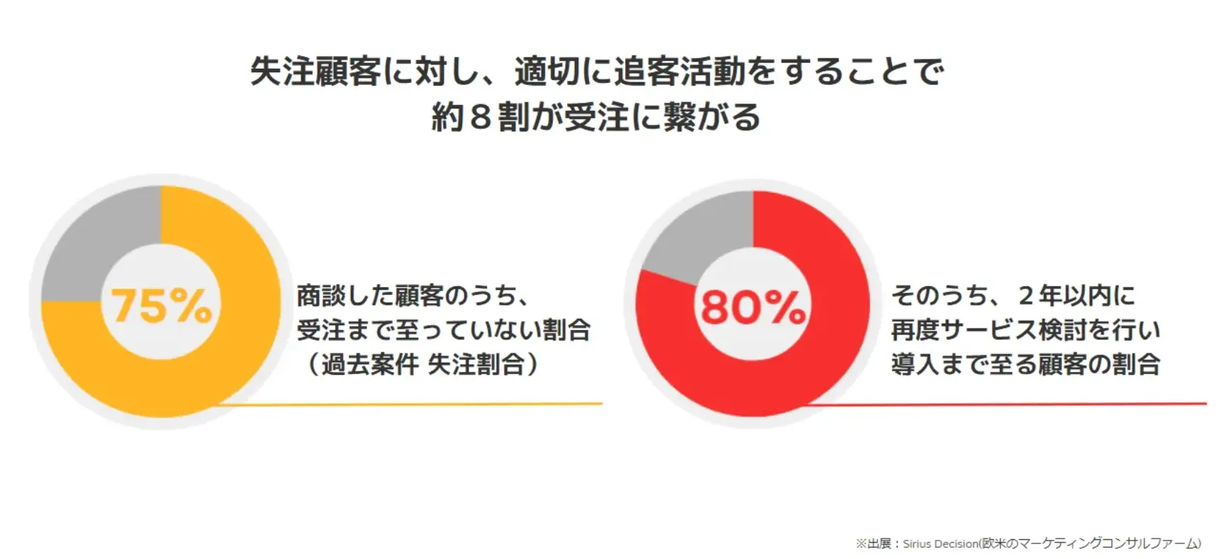 フォローを怠ってしまった見込み顧客の80％が2年以内に競合企業から購入する