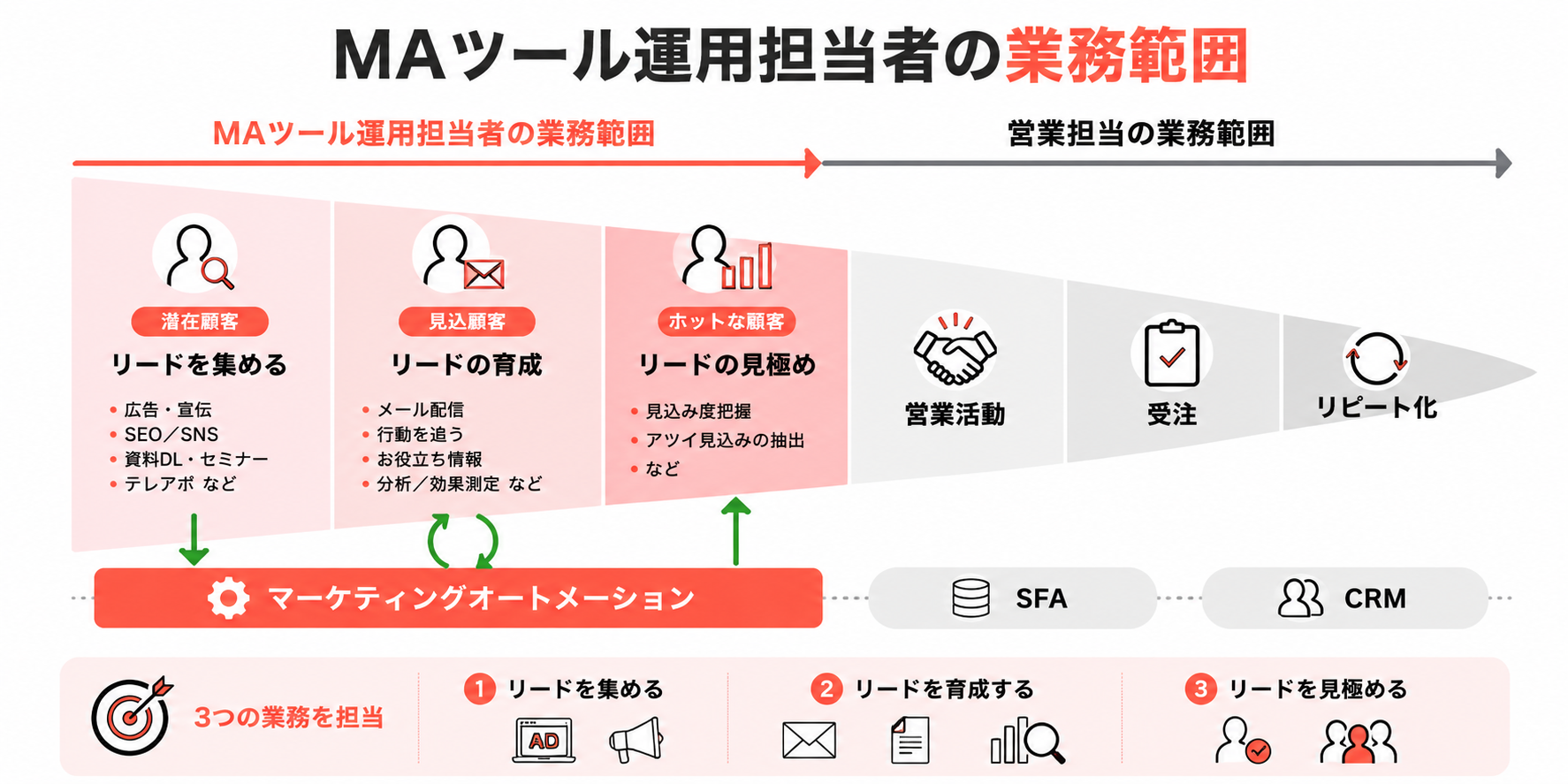 MAツールの運用担当者の主な役割
