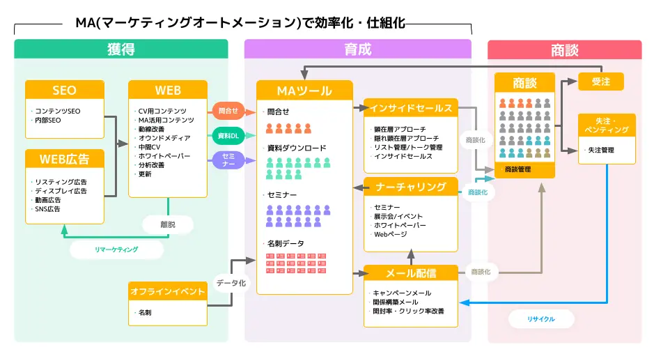 MA(マーケティングオートメーション)とは