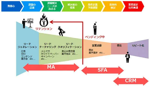 営業活動におけるフェーズの全体像