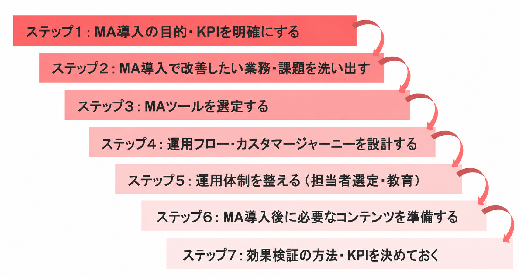 MA導入の7つのステップ