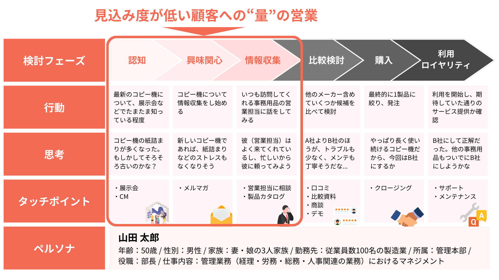 見込み度が低い顧客への量の営業