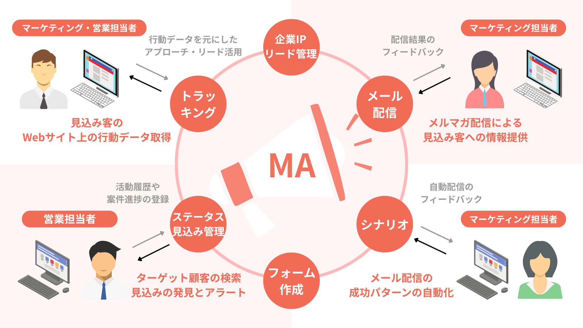 マーケティングオートメーション(MA)でできることをわかりやすく解説