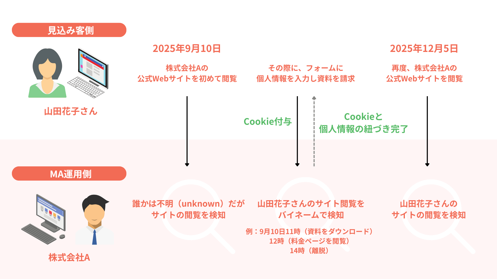 見込み顧客が問い合わせに至るまでの動きが見える