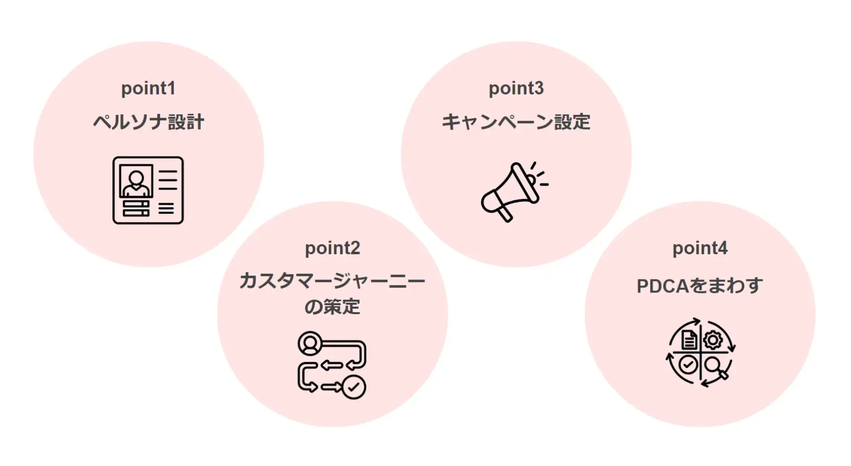 MAのシナリオ設計におけるポイント4つ