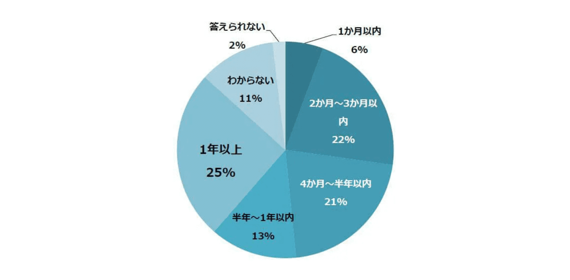 MA運用の失敗:運用開始までの「設定」で時間がかかっている