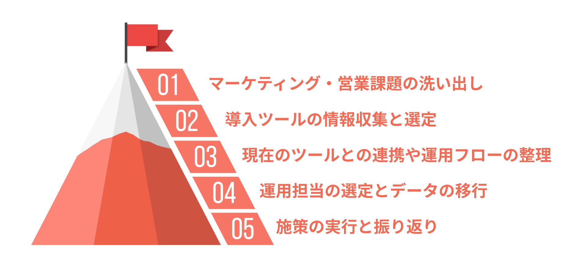 マーケティングオートメーション(MA)の導入から運用までのステップ