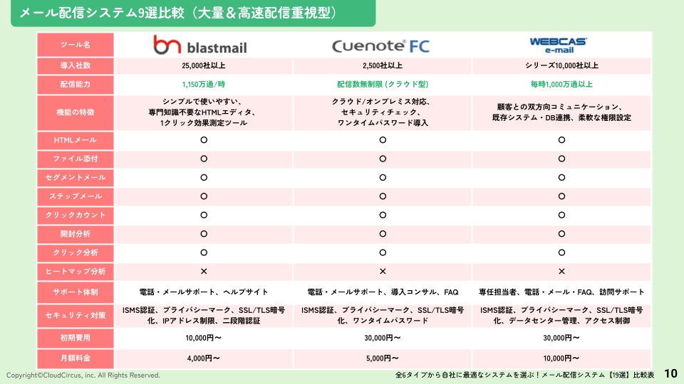 全6タイプから自社に最適なシステムを選ぶ！『メール配信システム19選 比較表』