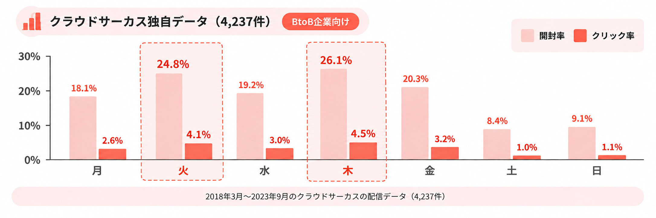 クラウドサーカスの4,237件の配信データによる曜日別のメルマガ開封率とクリック率。火曜日と木曜日が高い