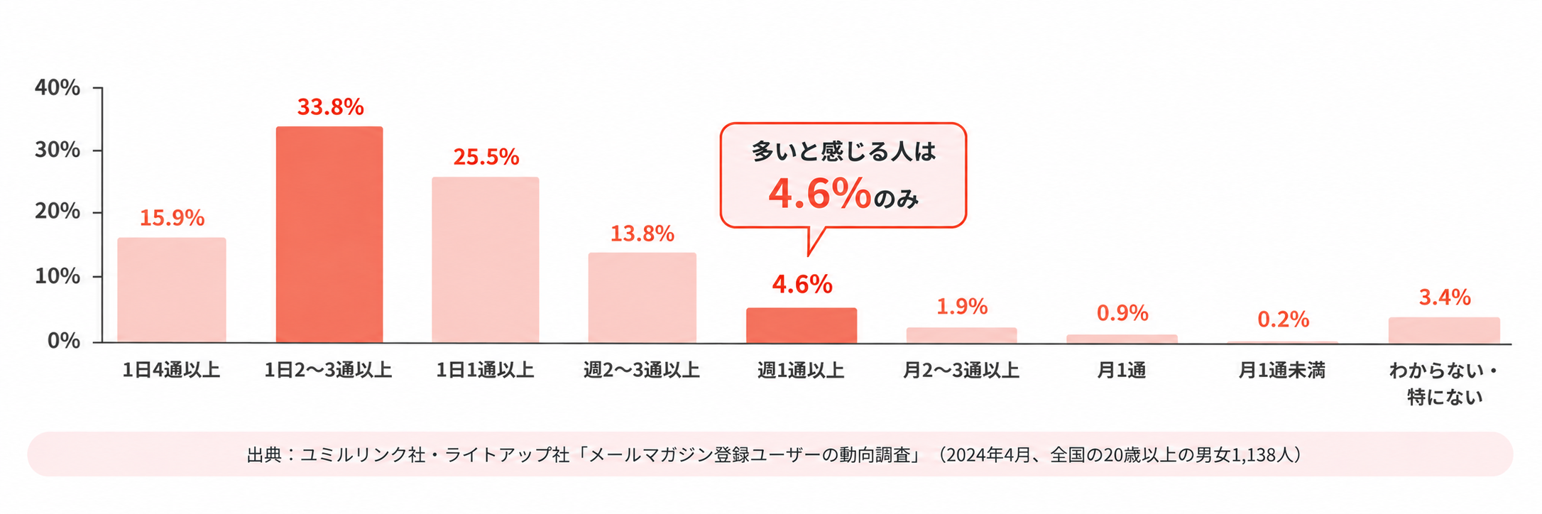同じ企業から届くメルマガの配信頻度が多いと感じる頻度の調査結果。1日2〜3通以上が33.8%で最多