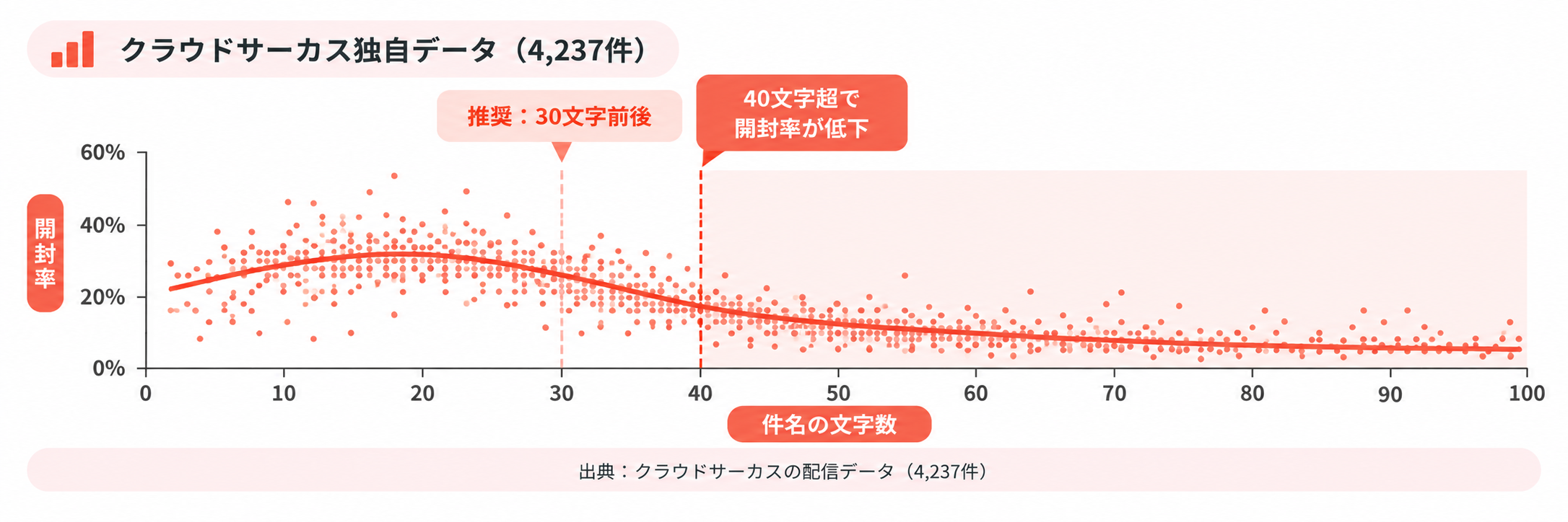 メルマガの件名の文字数と開封率の散布図。40文字を超えると開封率が低くなる傾向
