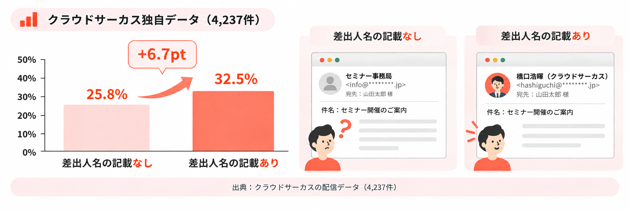 差出人名の記載有無によるメルマガ開封率の比較