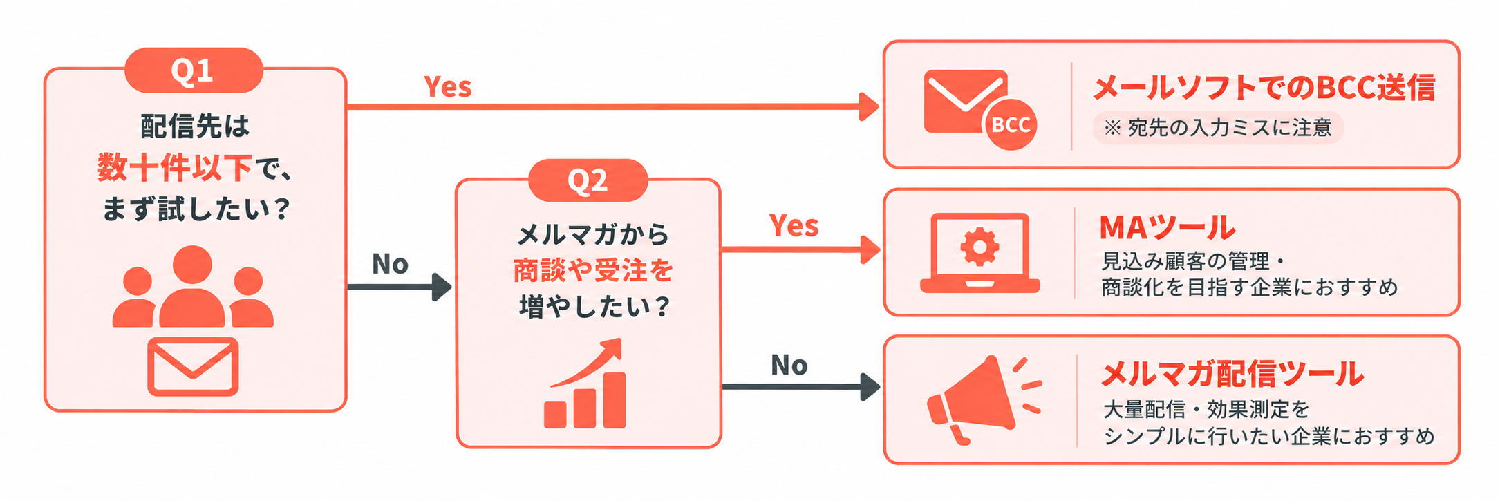 メルマガの配信方法を、配信件数・効果測定・商談化の目的から選ぶフローチャート