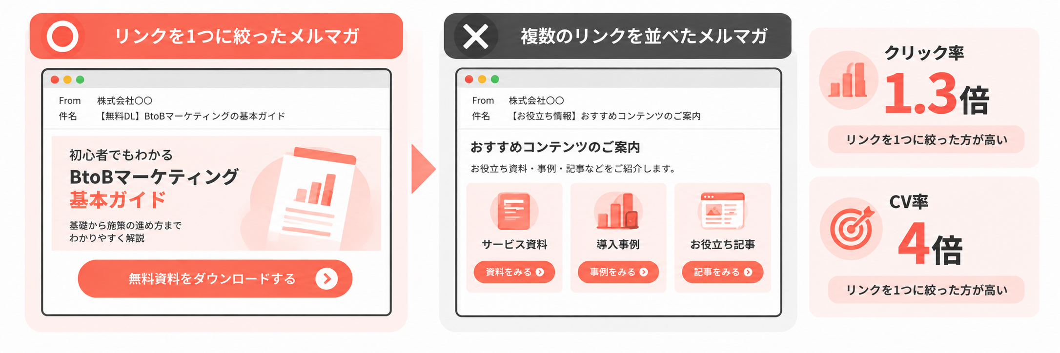 リンクを1つに絞ったメルマガは、複数のリンクを並べたメルマガに比べてクリック率1.3倍、CV率4倍になった比較