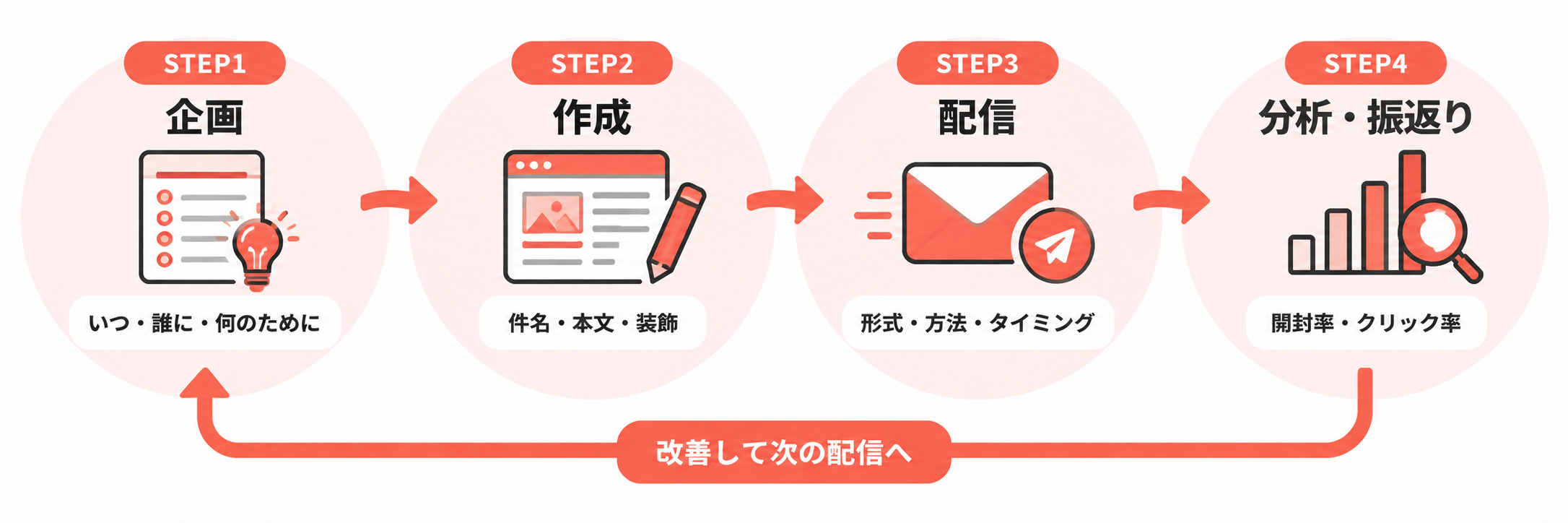 メルマガの作り方4ステップ