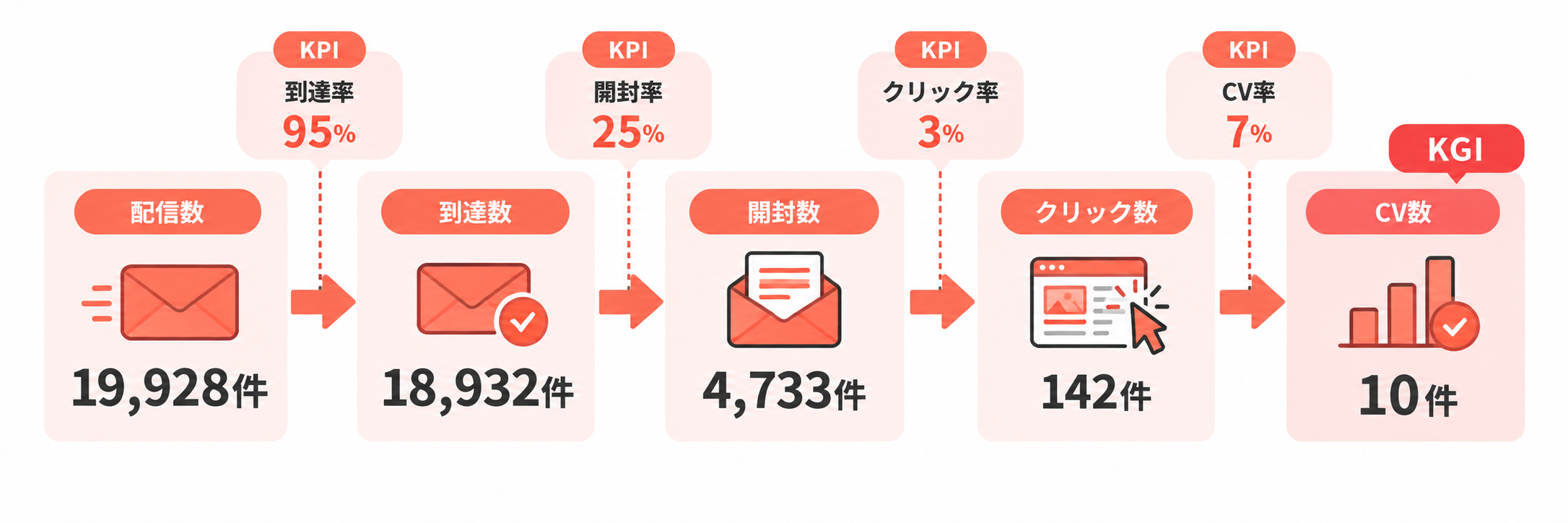 メルマガのKPI・KGI