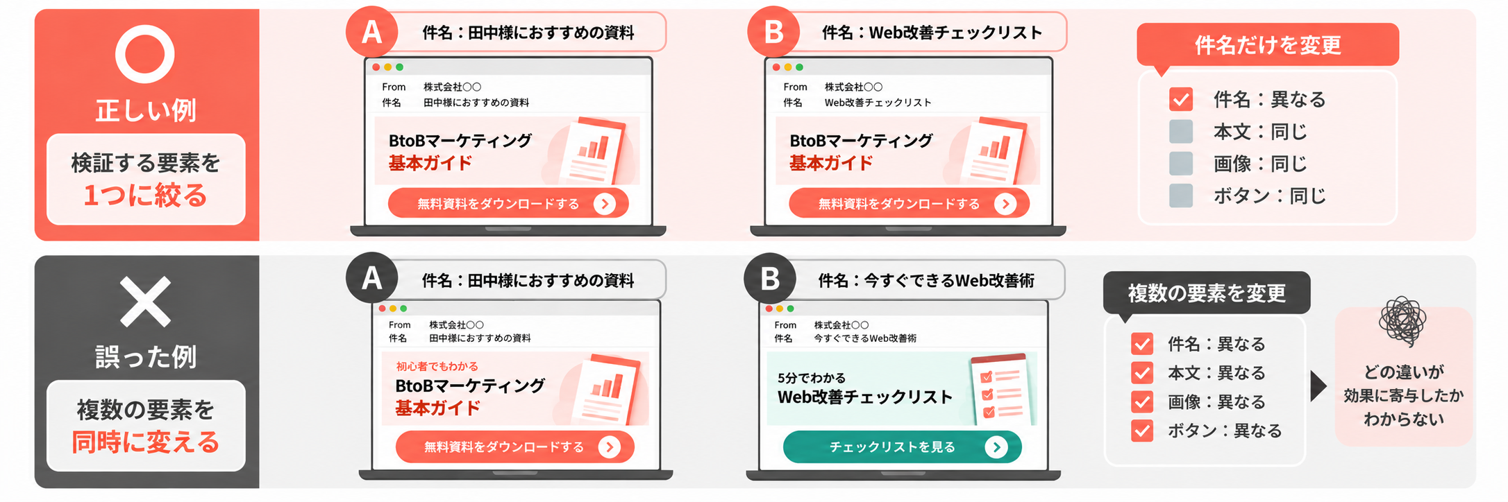 メルマガのABテストのポイント