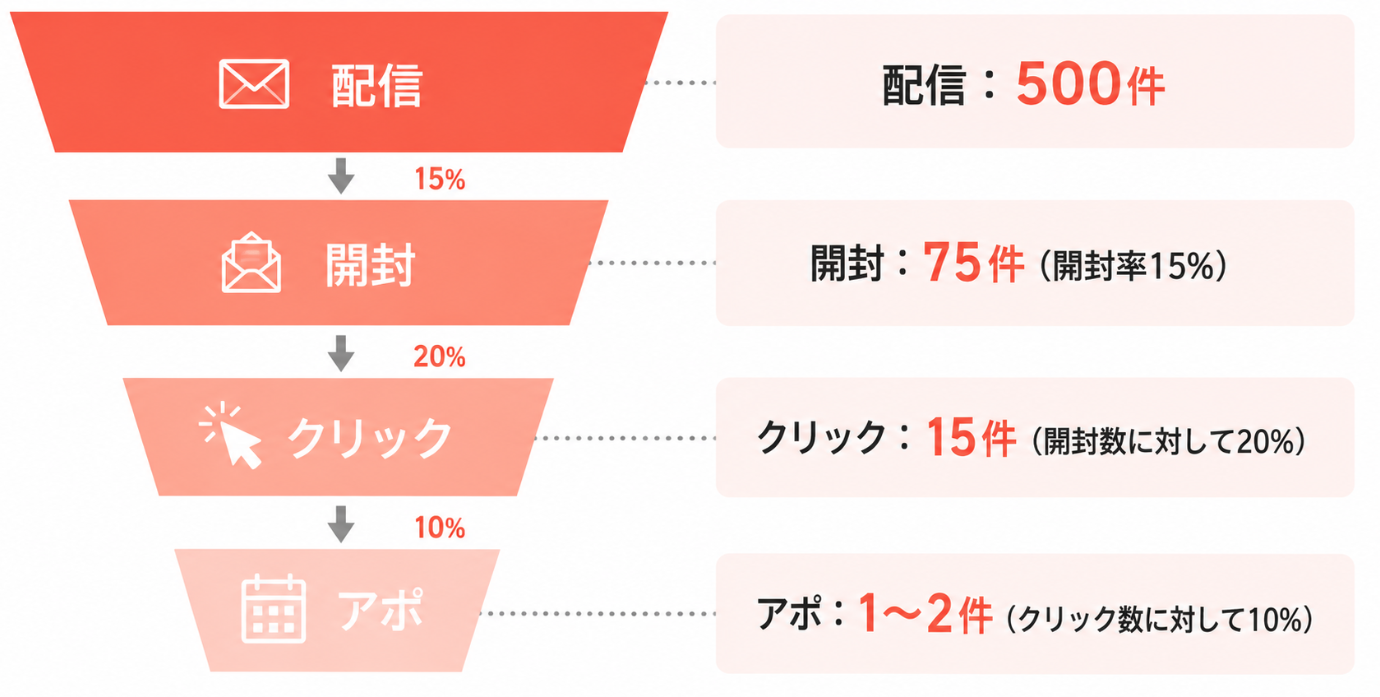 検討促進メールのファネル目安