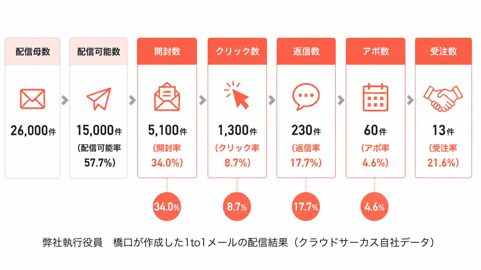 クラウドサーカス自社実績:1通のメールから13件受注した休眠発掘の事例